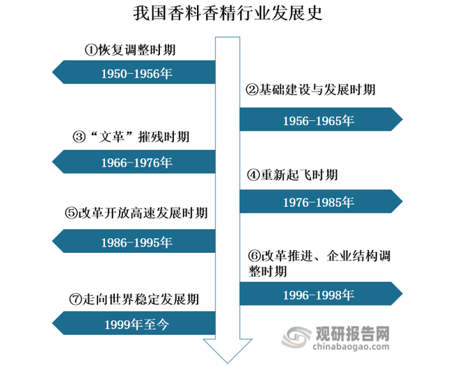 我國香料香精行業(yè)發(fā)展歷程、現(xiàn)狀及趨勢 產(chǎn)品將向品質(zhì)化、高端化發(fā)展