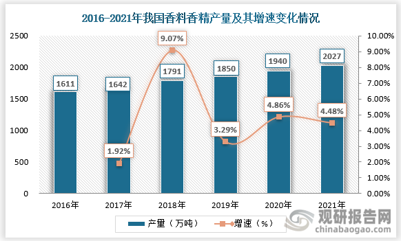 我國香料香精行業(yè)發(fā)展歷程、現(xiàn)狀及趨勢 產(chǎn)品將向品質(zhì)化、高端化發(fā)展