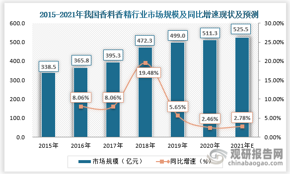 我國香料香精行業(yè)發(fā)展歷程、現(xiàn)狀及趨勢 產(chǎn)品將向品質(zhì)化、高端化發(fā)展