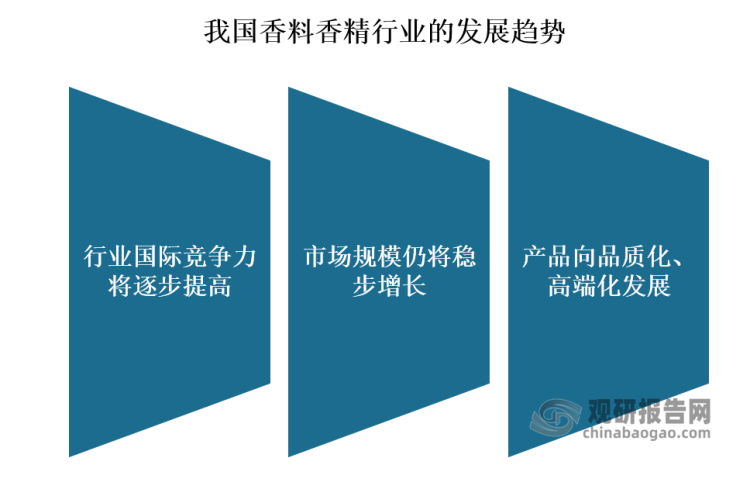 我國香料香精行業(yè)發(fā)展歷程、現(xiàn)狀及趨勢 產(chǎn)品將向品質(zhì)化、高端化發(fā)展