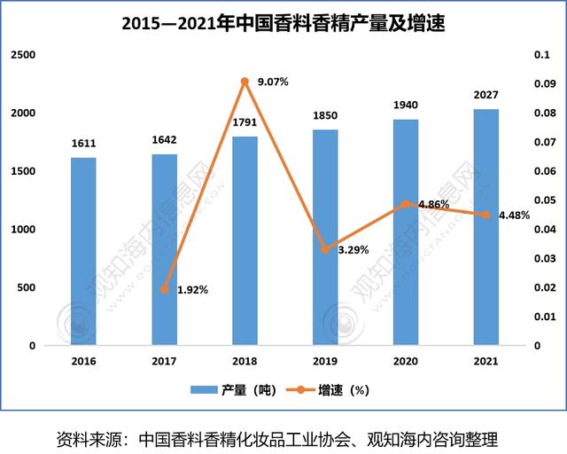2022年香料香精行業(yè)市場分析，下游產(chǎn)業(yè)保持快速增長趨勢