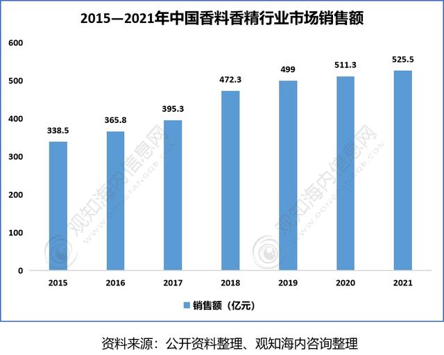 2022年香料香精行業(yè)市場分析，下游產(chǎn)業(yè)保持快速增長趨勢