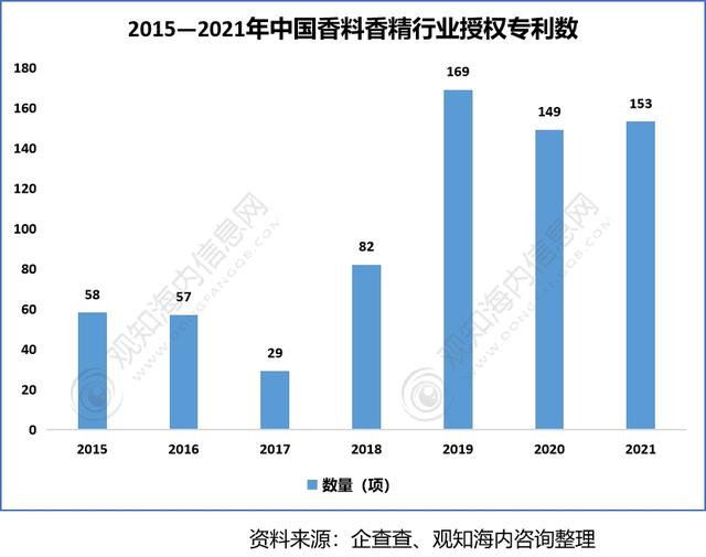2022年香料香精行業(yè)市場分析，下游產(chǎn)業(yè)保持快速增長趨勢