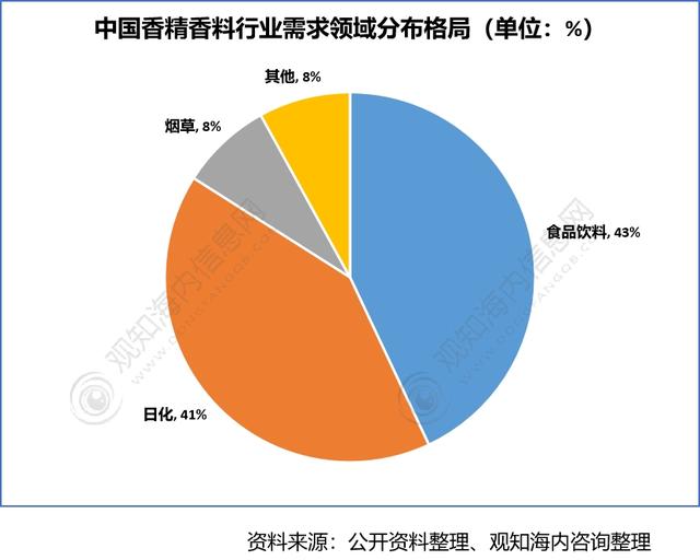 2022年香料香精行業(yè)市場分析，下游產(chǎn)業(yè)保持快速增長趨勢