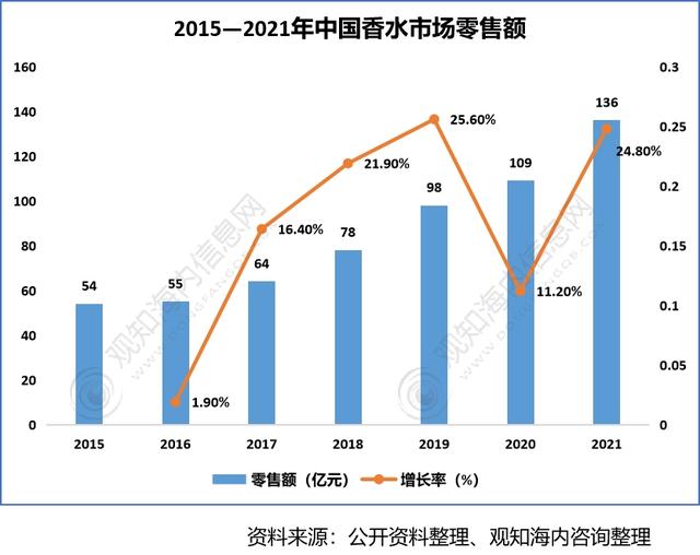 2022年香料香精行業(yè)市場分析，下游產(chǎn)業(yè)保持快速增長趨勢