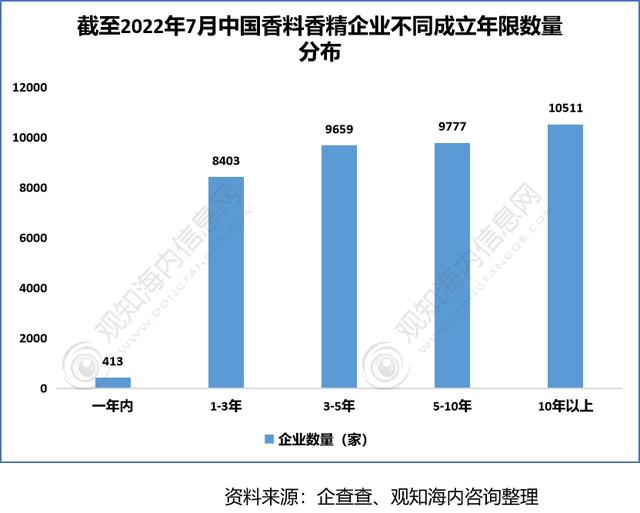 2022年香料香精行業(yè)市場分析，下游產(chǎn)業(yè)保持快速增長趨勢