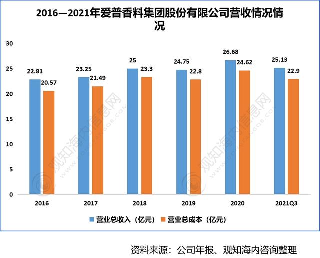 2022年香料香精行業(yè)市場分析，下游產(chǎn)業(yè)保持快速增長趨勢