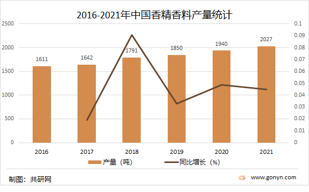 2021年中國香精香料產(chǎn)量達(dá)2027噸，同比增長4.5%