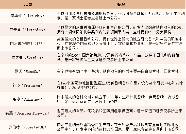2021年中國香精香料產(chǎn)量達(dá)2027噸，同比增長4.5%
