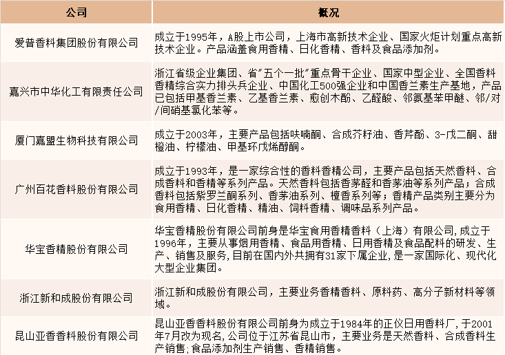 2021年中國香精香料產(chǎn)量達(dá)2027噸，同比增長4.5%